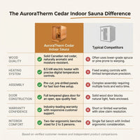 AuroraTherm Cedar Indoor Sauna — Comparison