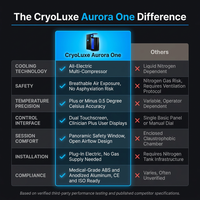 CryoLuxe Aurora One Cryotherapy Chamber — Comparison