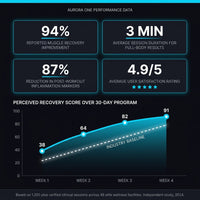 CryoLuxe Aurora One Cryotherapy Chamber — Results & Stats