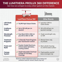 LumiThera ProLux 360 Red Light Therapy Bed — Comparison