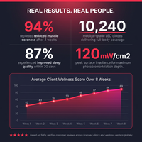 LumiThera ProLux 360 Red Light Therapy Bed — Results & Stats
