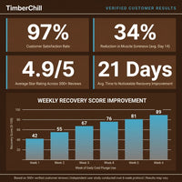 TimberChill Glacier Pro Cedar Cold Plunge — Results & Stats